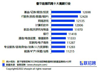 智联研究院发布《2022年春招市场第四周市场行情周报》-第2张图片-长安云课堂