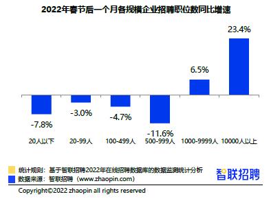 智联研究院发布《2022年春招市场第四周市场行情周报》-第3张图片-长安云课堂