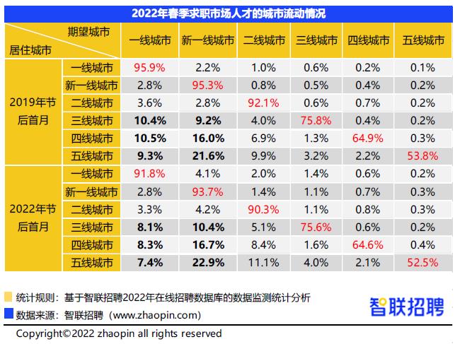 智联研究院发布《2022年春招市场第四周市场行情周报》-第5张图片-长安云课堂