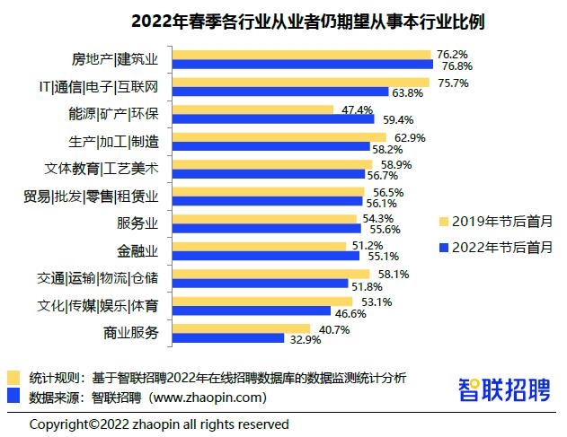 智联研究院发布《2022年春招市场第四周市场行情周报》-第6张图片-长安云课堂