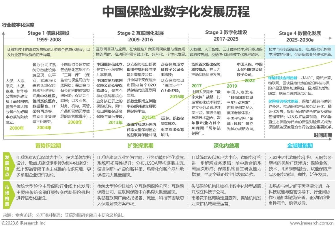 中国保险业数字化转型研究报告-第1张图片-重庆中小企业培训机构