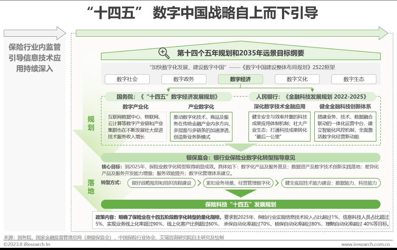 中国保险业数字化转型研究报告-第7张图片-重庆中小企业培训机构