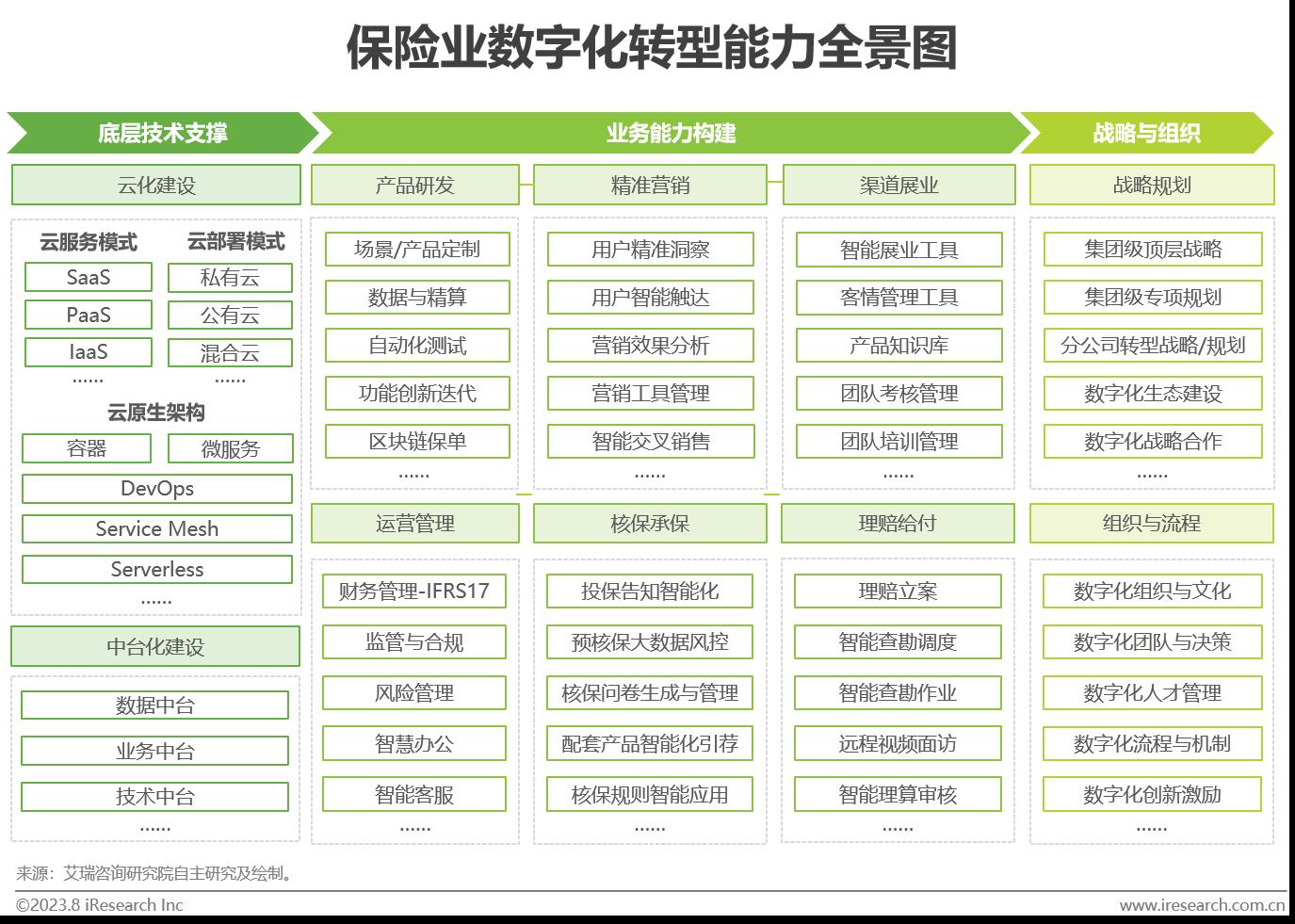 中国保险业数字化转型研究报告-第11张图片-重庆中小企业培训机构