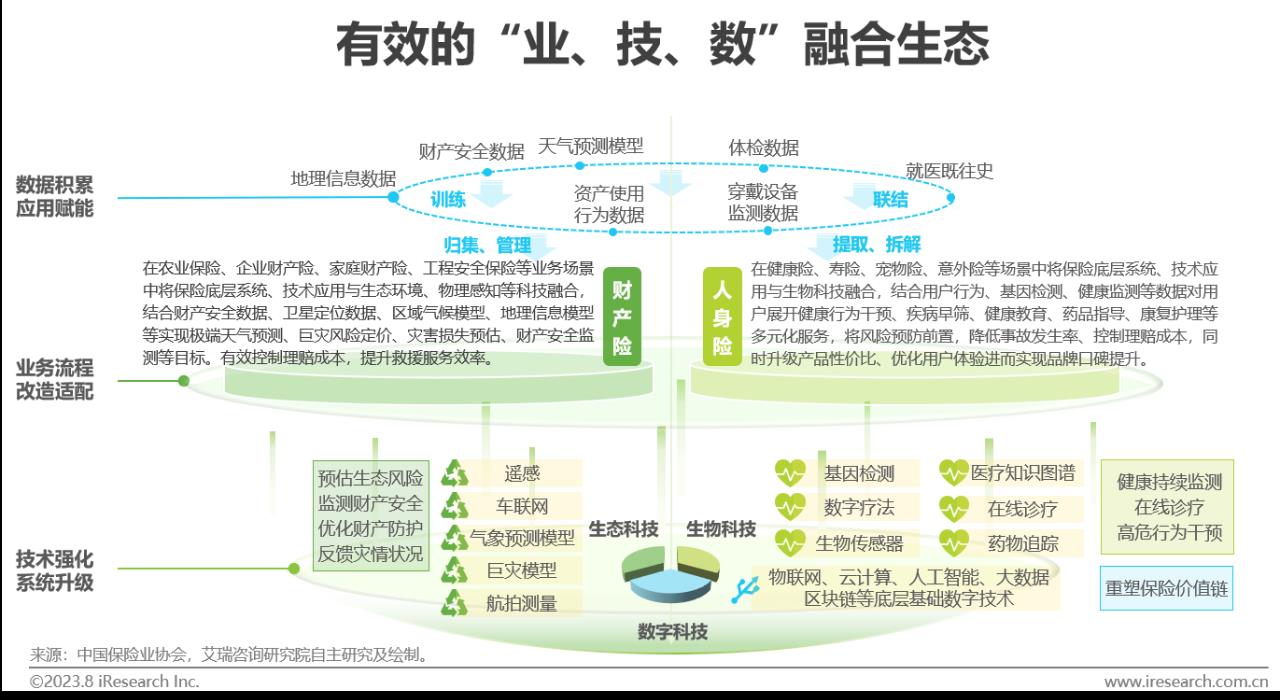 中国保险业数字化转型研究报告-第9张图片-重庆中小企业培训机构