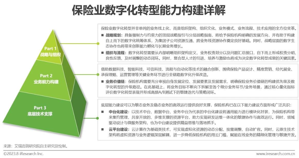 中国保险业数字化转型研究报告-第10张图片-重庆中小企业培训机构