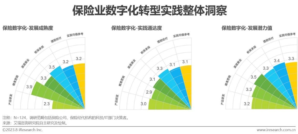 中国保险业数字化转型研究报告-第13张图片-重庆中小企业培训机构