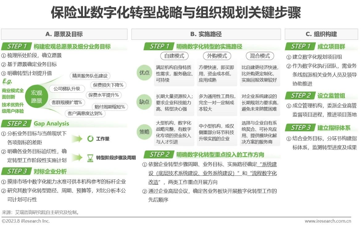 中国保险业数字化转型研究报告-第12张图片-重庆中小企业培训机构