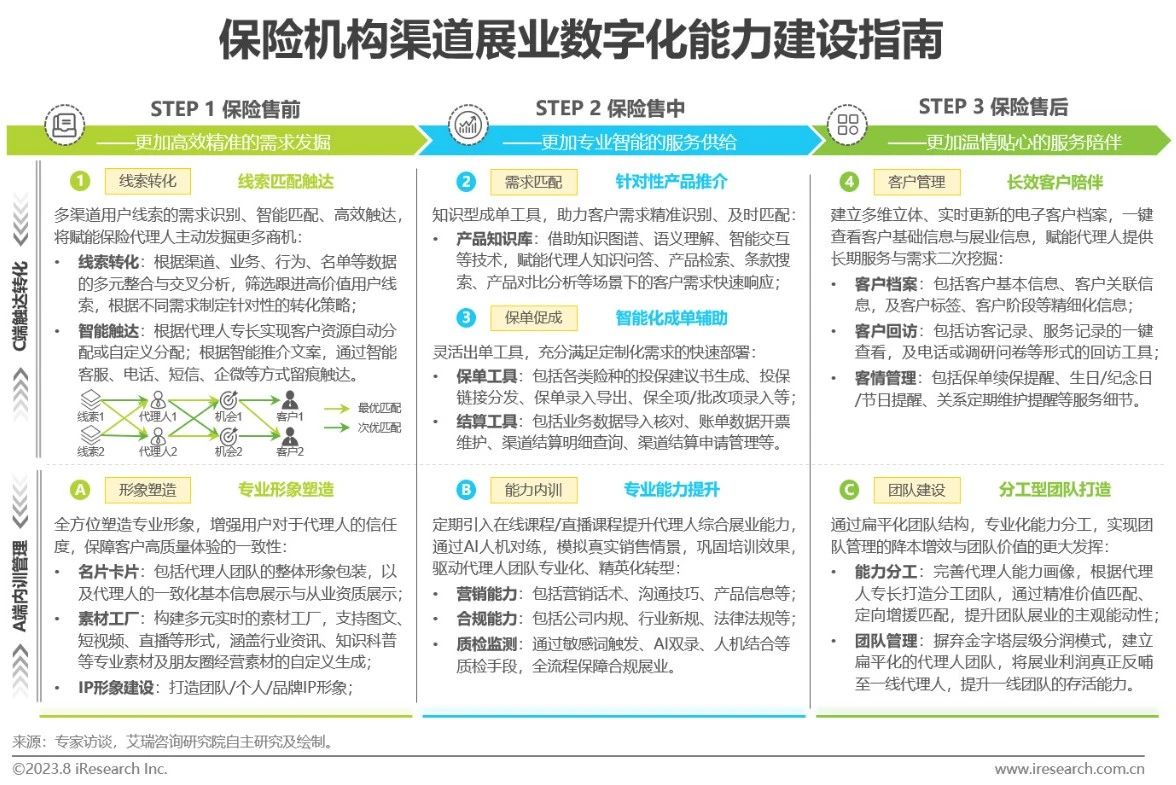 中国保险业数字化转型研究报告-第18张图片-重庆中小企业培训机构