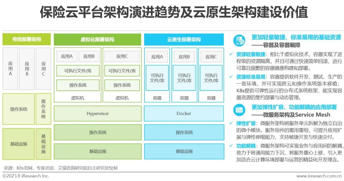 中国保险业数字化转型研究报告-第28张图片-重庆中小企业培训机构