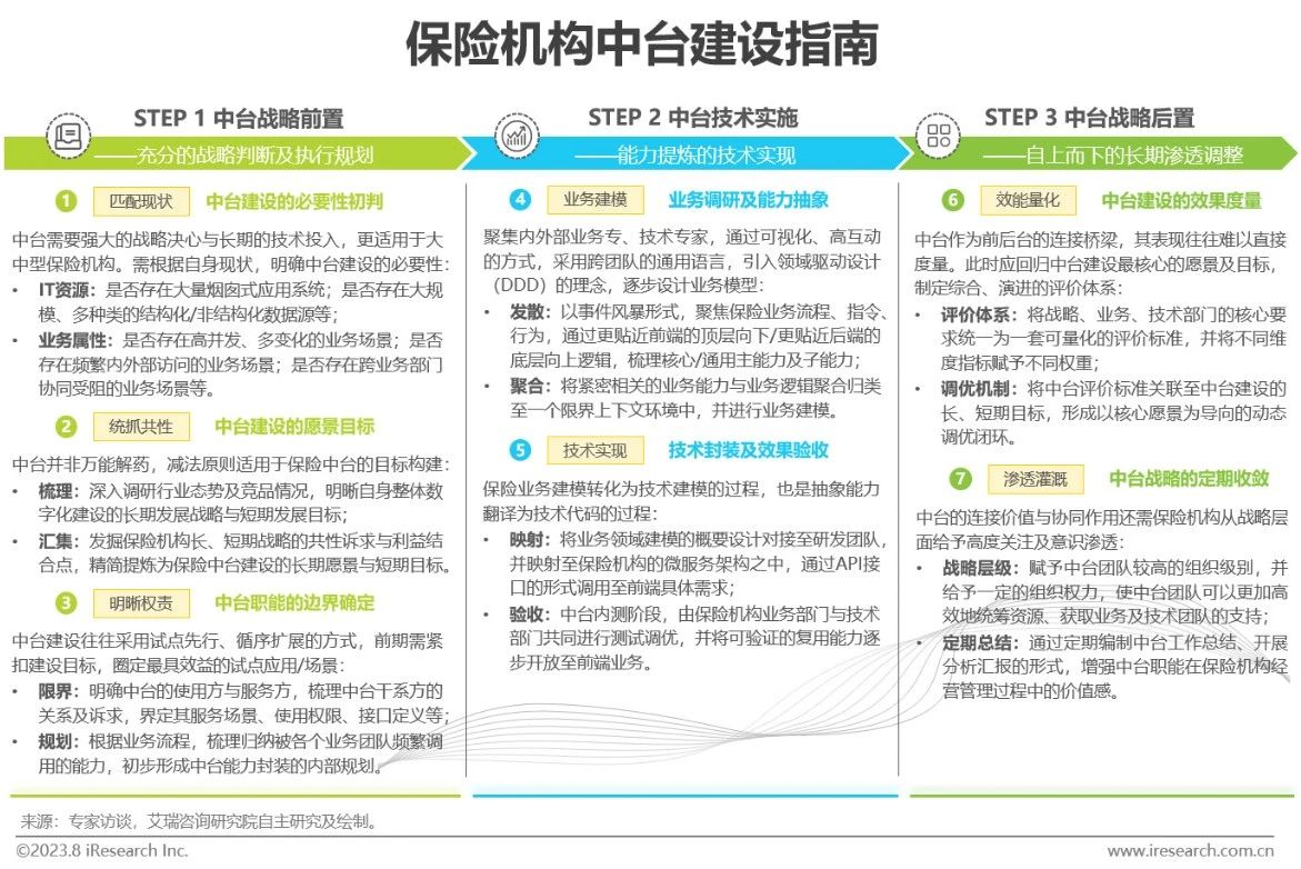 中国保险业数字化转型研究报告-第34张图片-重庆中小企业培训机构