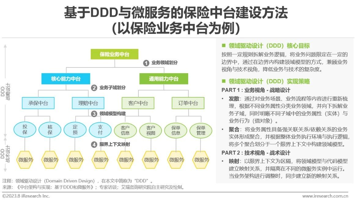 中国保险业数字化转型研究报告-第33张图片-重庆中小企业培训机构