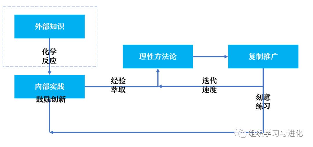 判断学习型组织的十条检测方法