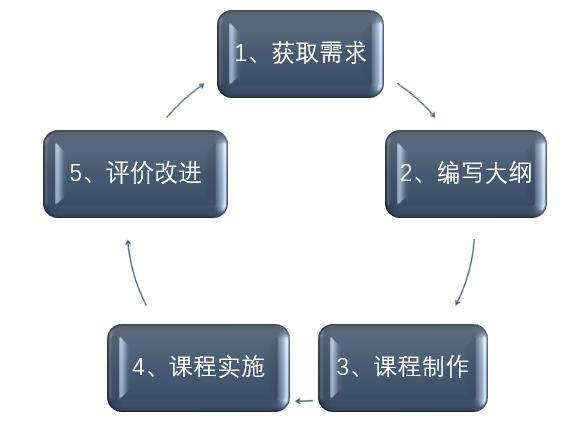 做好这五点，让你把课程开发做到极致-第1张图片-重庆中小企业培训机构