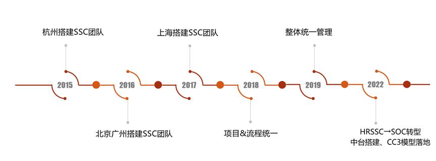 获奖案例 - “易”心一意，体验为先——网易人力资源共享服务中心运营实践