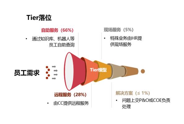 获奖案例 - “易”心一意，体验为先——网易人力资源共享服务中心运营实践-第2张图片-长安云课堂