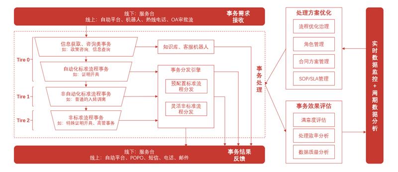 获奖案例 - “易”心一意，体验为先——网易人力资源共享服务中心运营实践-第3张图片-长安云课堂