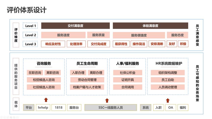 获奖案例 - “易”心一意，体验为先——网易人力资源共享服务中心运营实践-第6张图片-长安云课堂