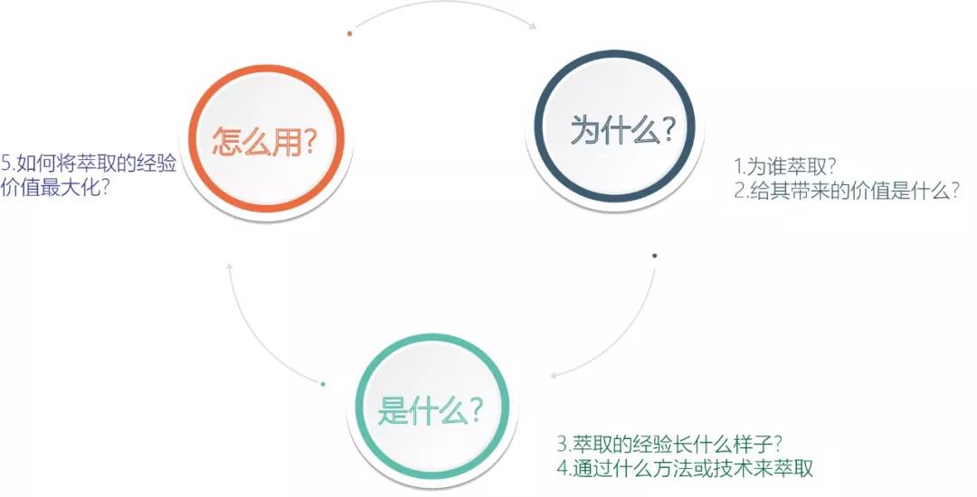 关于经验萃取，你不可不知的“一环五问”-第1张图片-长安云课堂