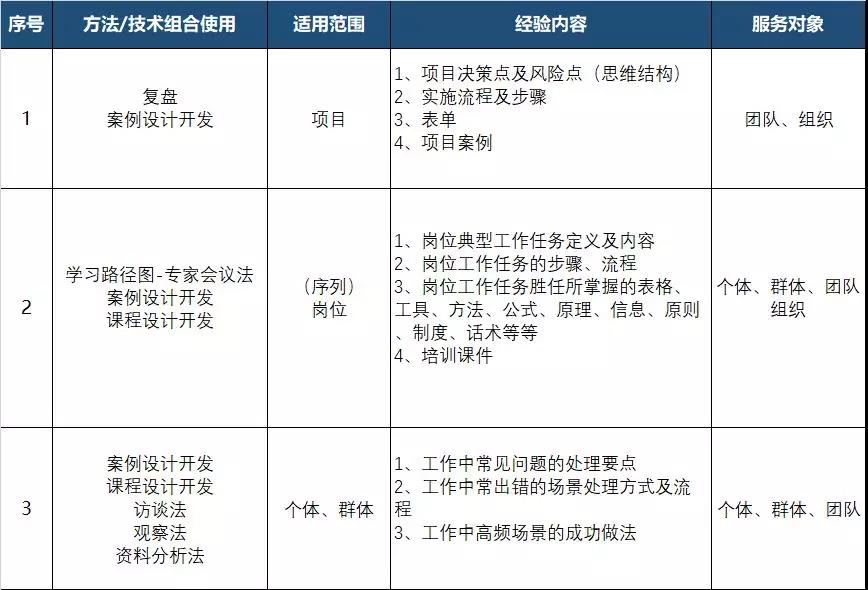 关于经验萃取，你不可不知的“一环五问”-第3张图片-长安云课堂